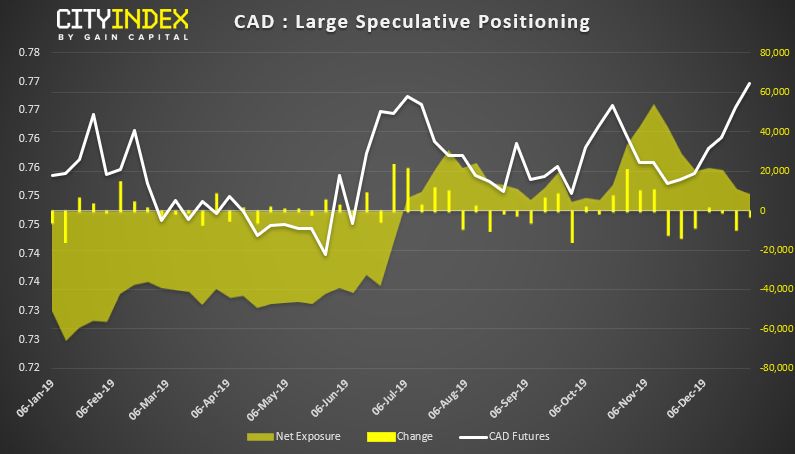 CAD - Large Speculative Positioning