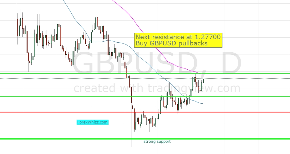 GBP/USD Daily Chart