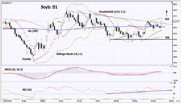 Soyb D1 Chart