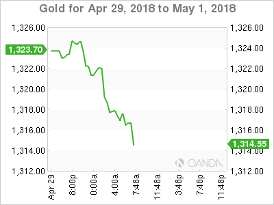 Gold for Apr 29 - May 1, 2018