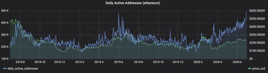 Ethereum Daily Active Addresses