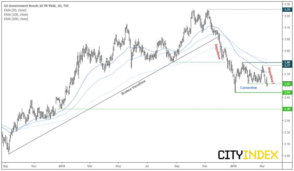 US Government Bonds 10Yr Yield