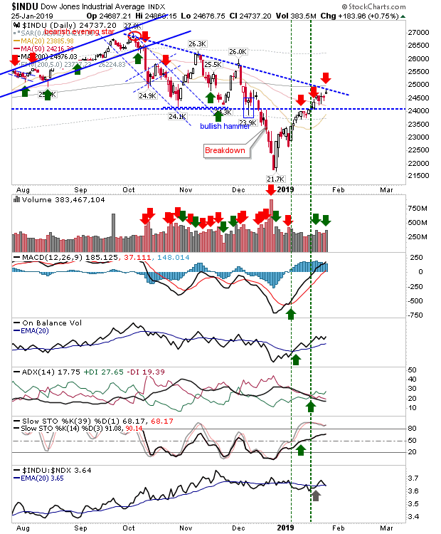 INDU Daily Chart