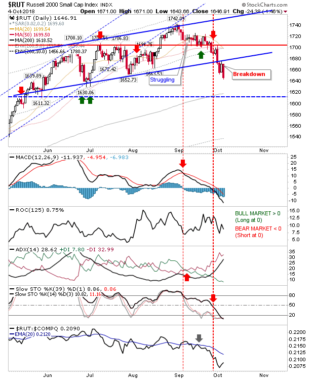 RUT Daily Chart