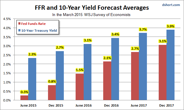FFR And 10 Year Yield Forecast Averages Chart II