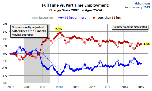 Full Vs. Part Time Employment: Changes Since 2007