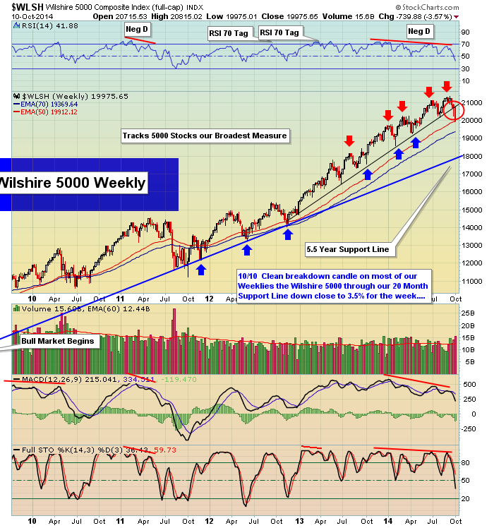 Wilshire 5000 Weekly