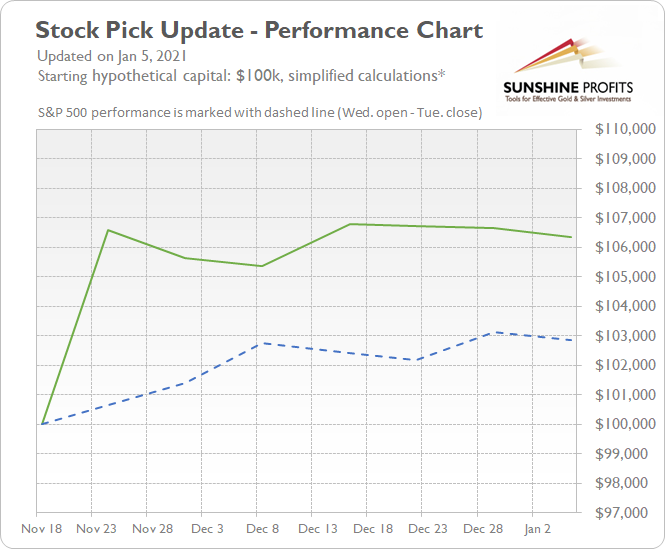 Performance Chart.