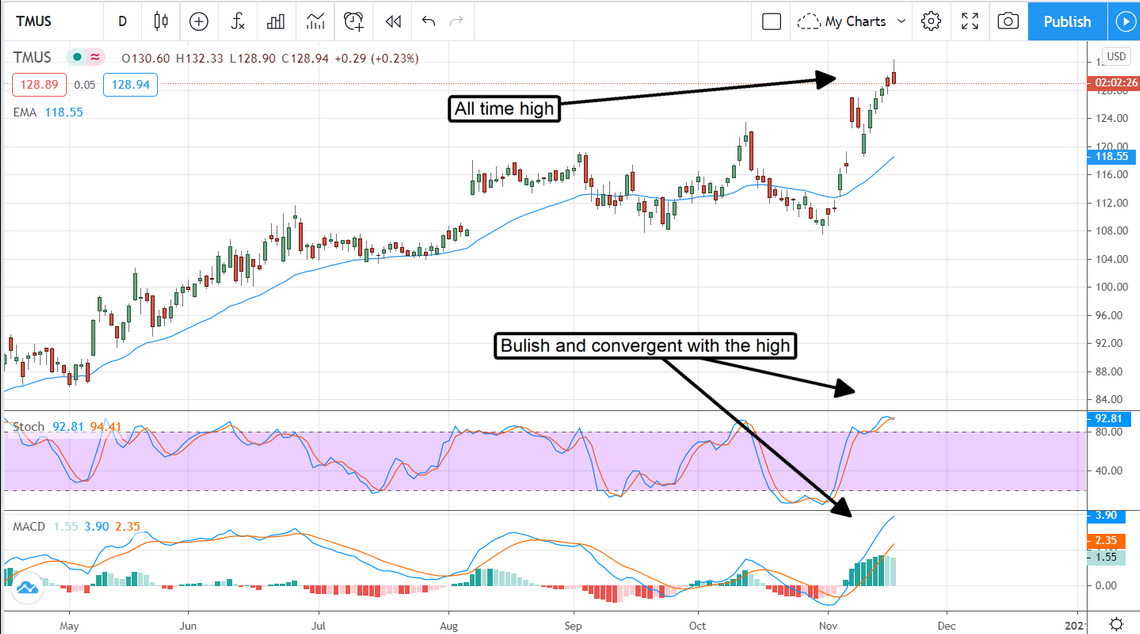 TMUS Stock Chart