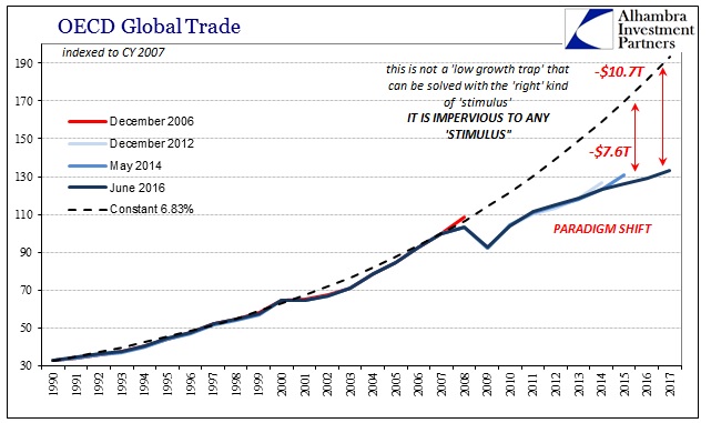OECD Global Trade