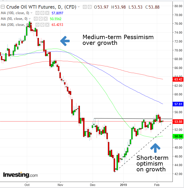 WTI Daily Chart