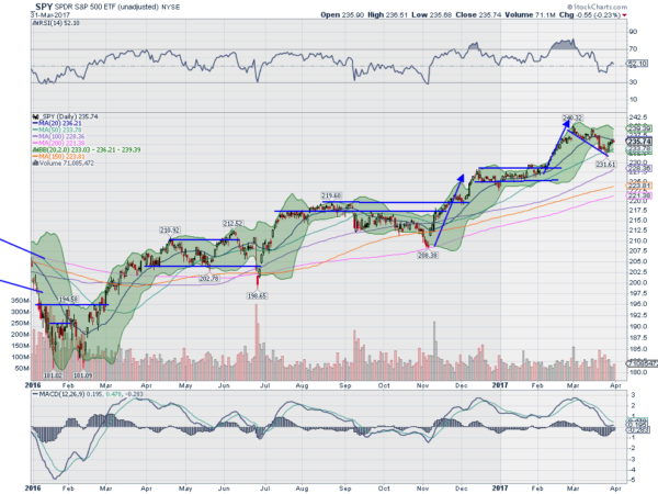 SPY Daily Chart