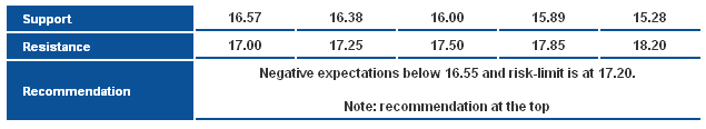 Support Resistance & Recommendation