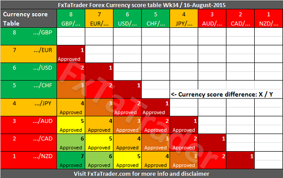 Currency Score Table