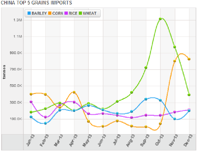 China's Top 5 Grain Imports