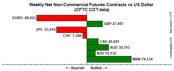 Weekly Non-Commercial Futures Contracts vs. Dollar