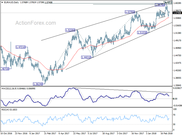 EUR/AUD Daily Chart