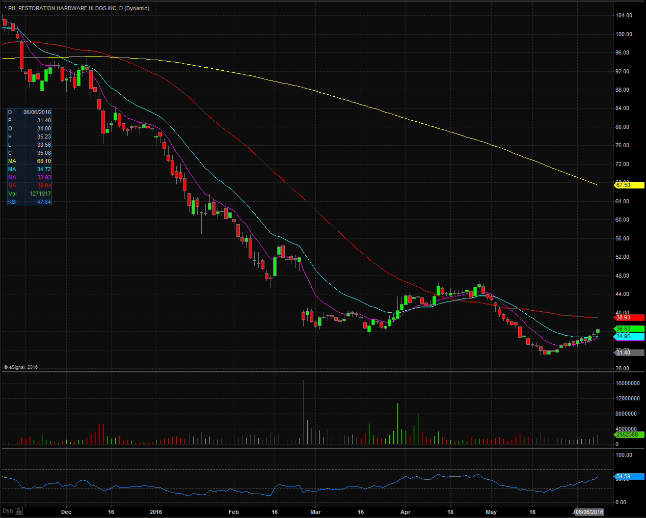 Restoration Hardware Holdings, Inc.