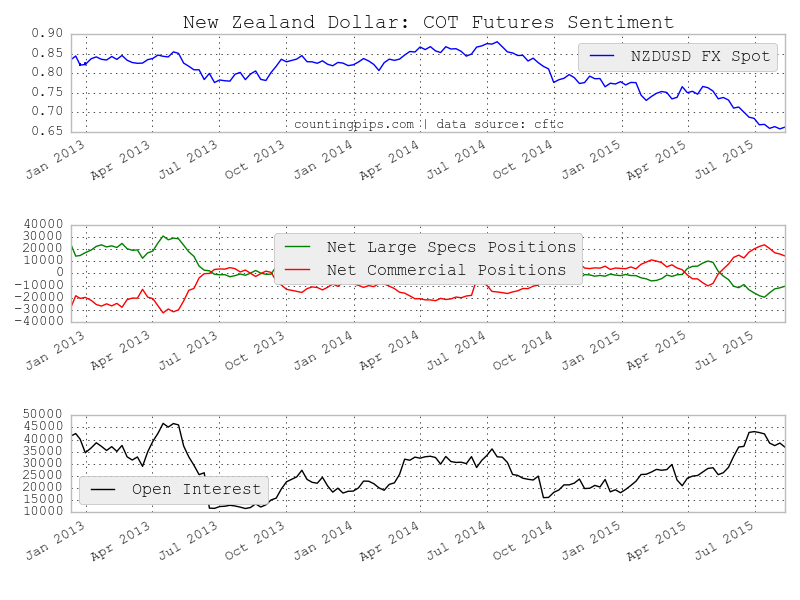 New Zealand Dollar Chart