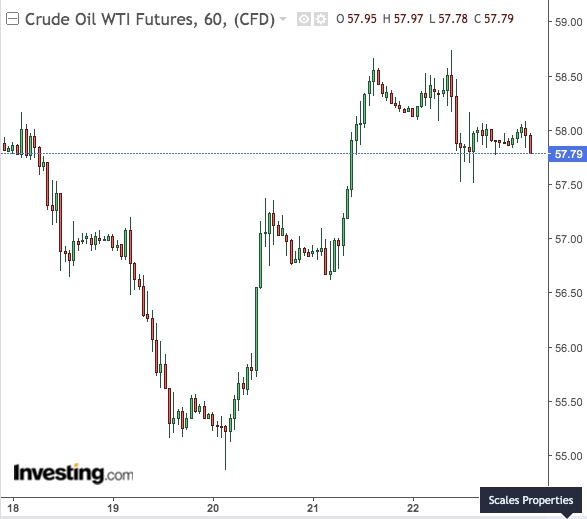 WTI 60-Min Chart