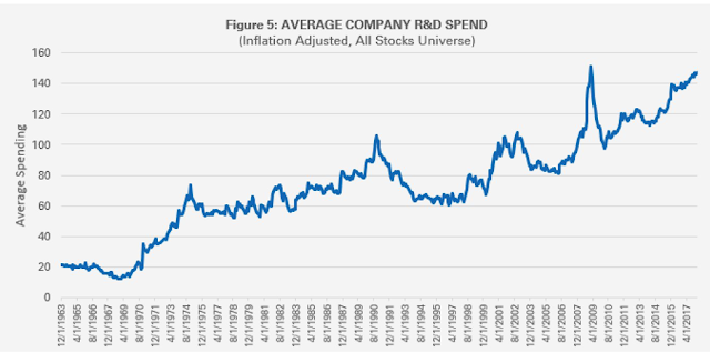 Average Company and R&D Spend 1963-2018