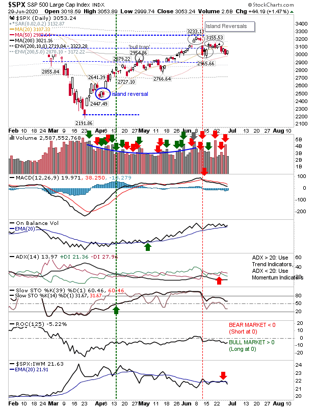 SPX - Daily Chart
