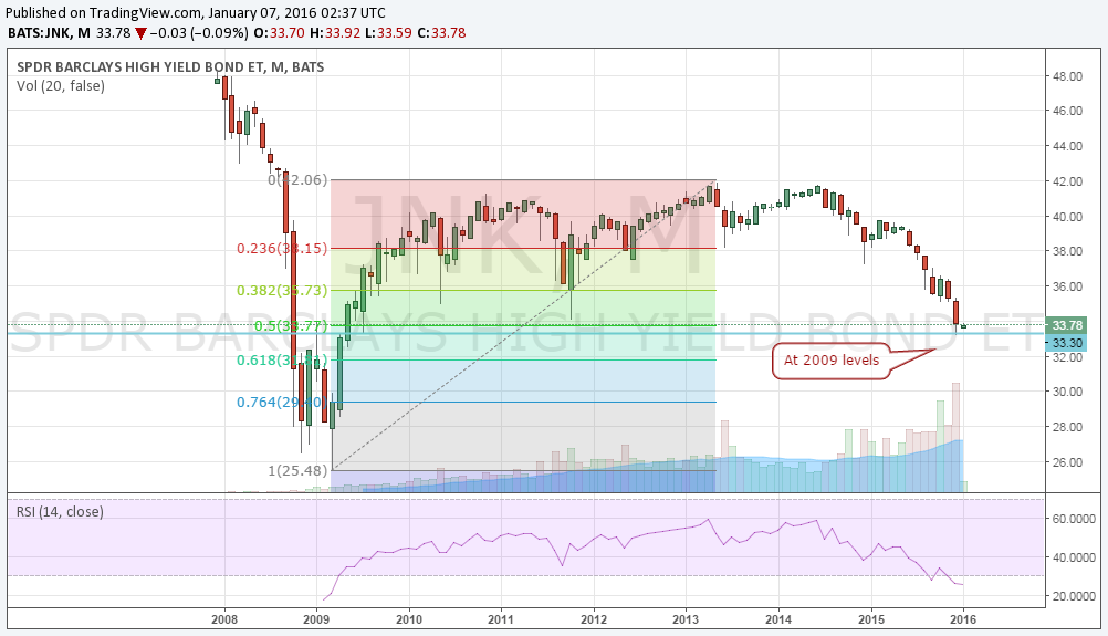 JNK Monthly 2008-2015