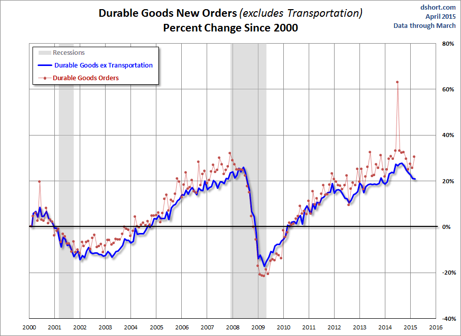 Durable Goods New Orders: % Change Since 2000