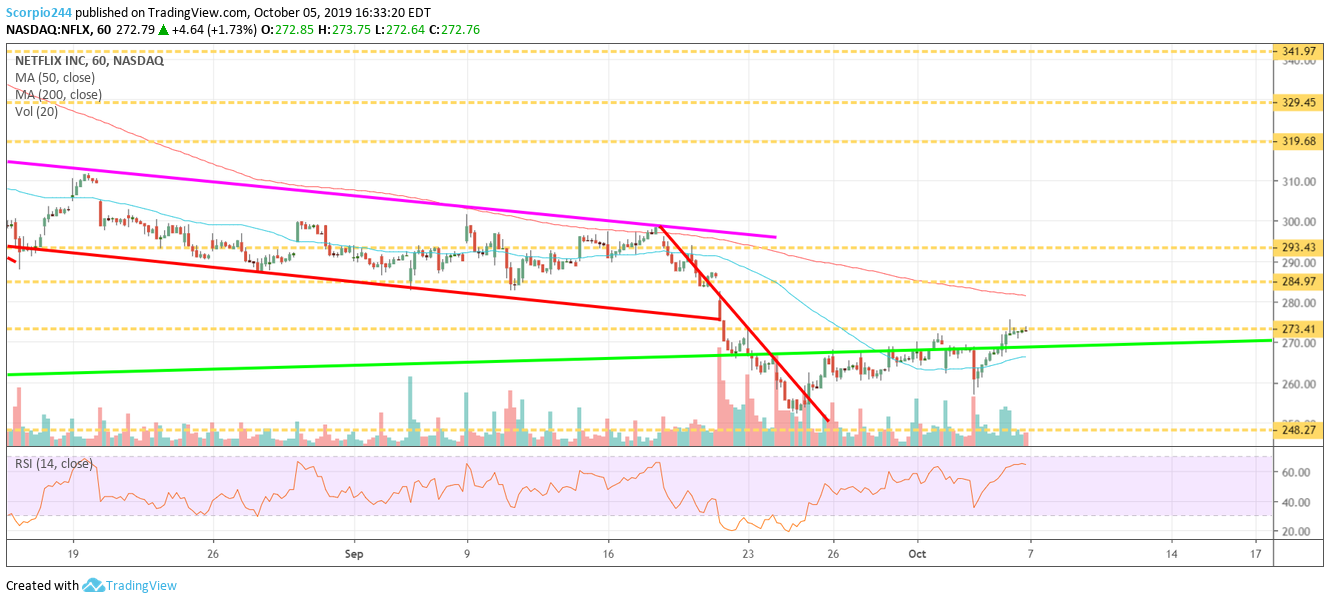 Netflix  Inc Chart