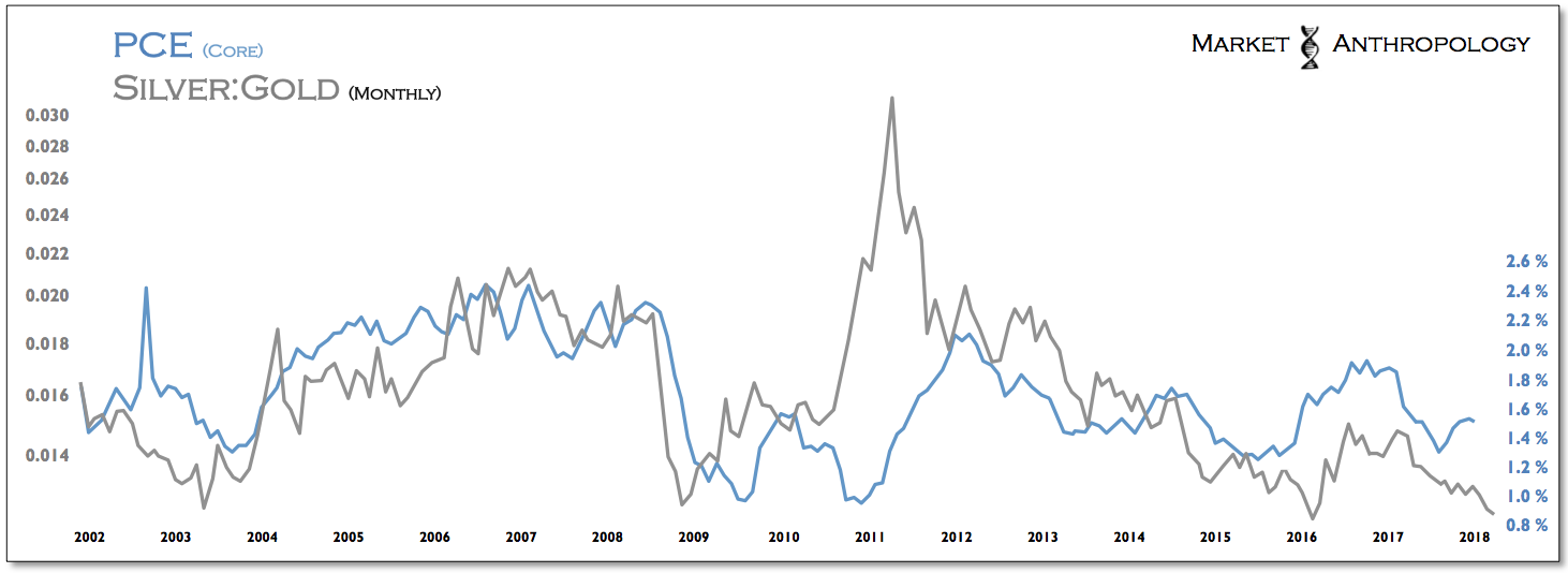 Silver:Gold Monthly vs Core PCE 2002-2018