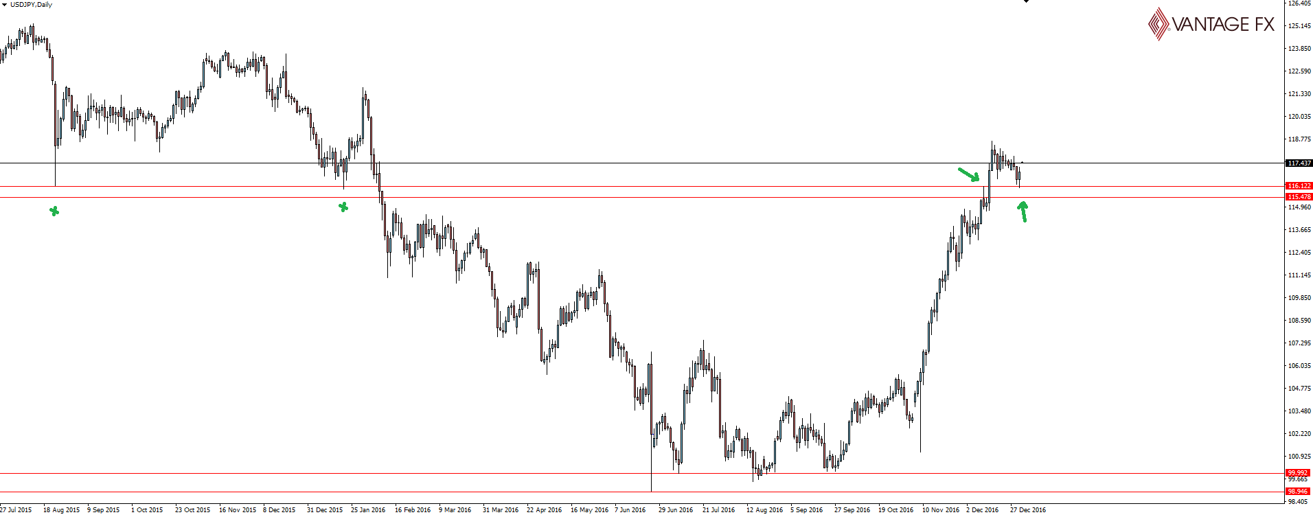 USD/JPY Daily Chart