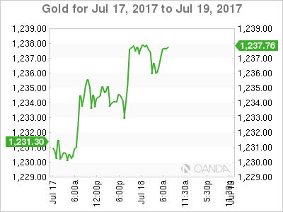 Gold July 17-19 Chart