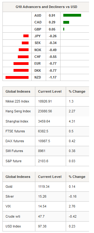 G10 Advancers & Global Indexes