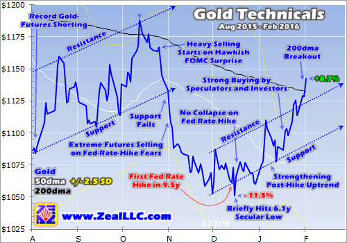Gold Technicals August 2015 - February 2016
