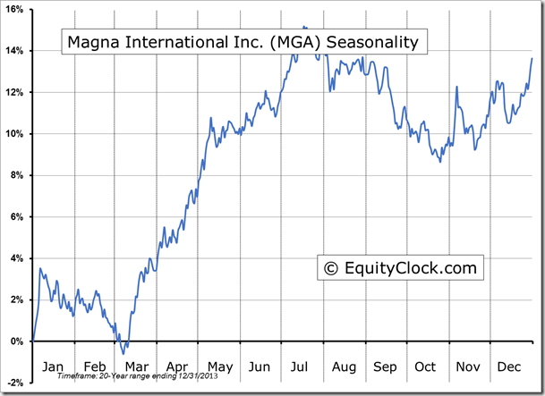 Magna International