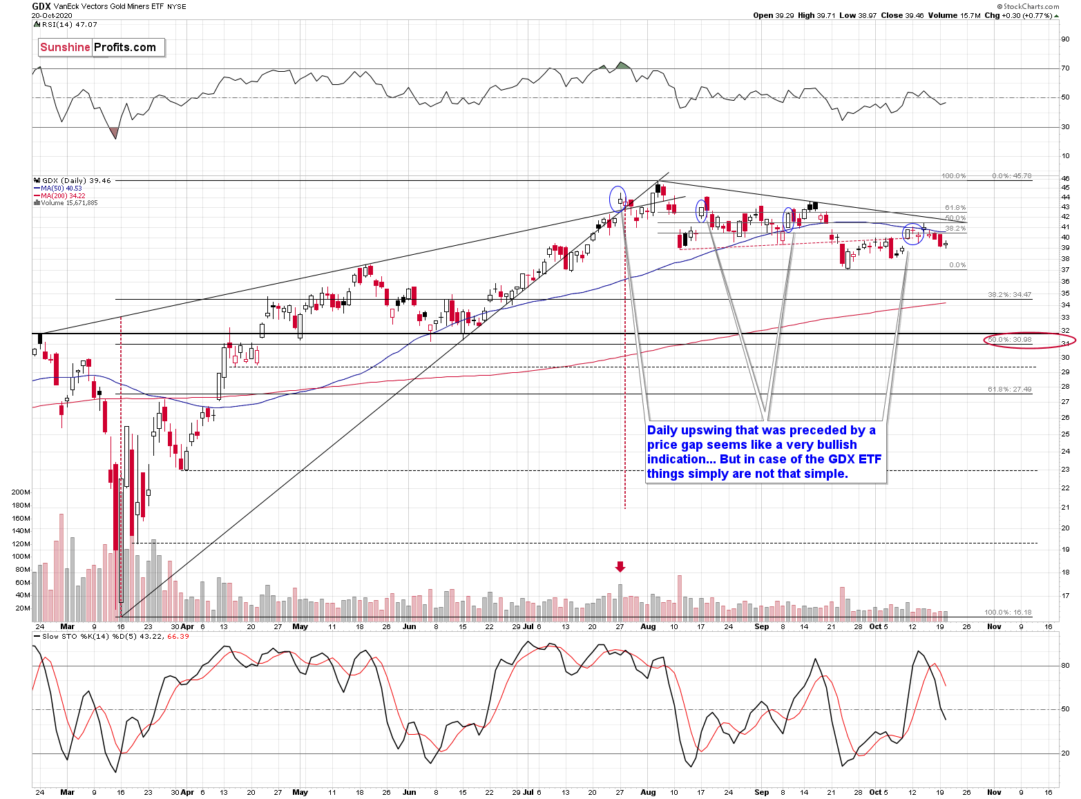 GDX Daily Chart