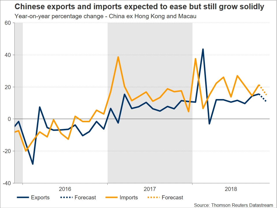 Chinese export and import growth