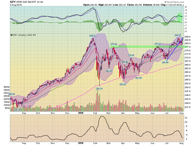 SPY ETF Daily Chart