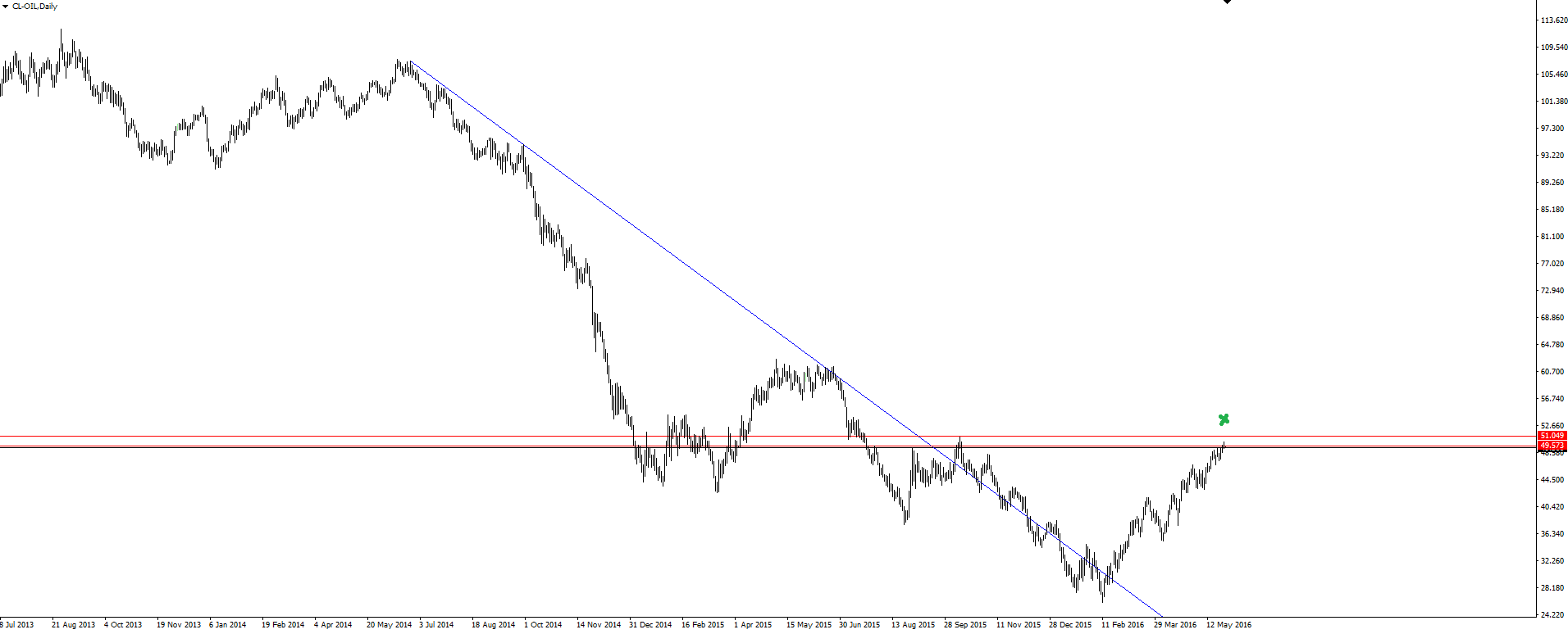 Oil Daily Chart