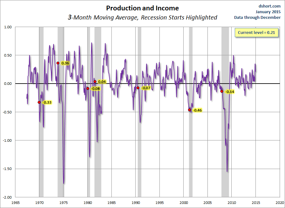 Production and Income: 3 Month Moving Average