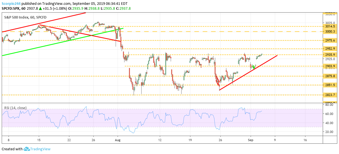 S&P 500 Index