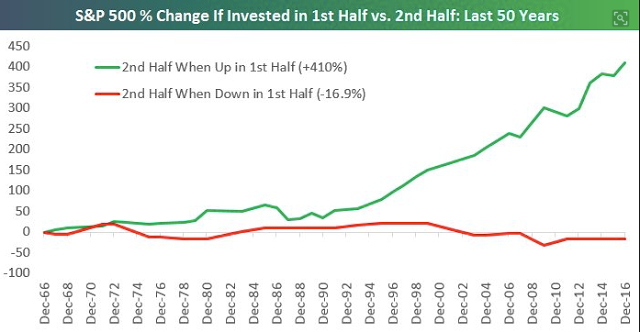 S&P 500 % Change If Invested In 1st Half vs 2nd Half of Year