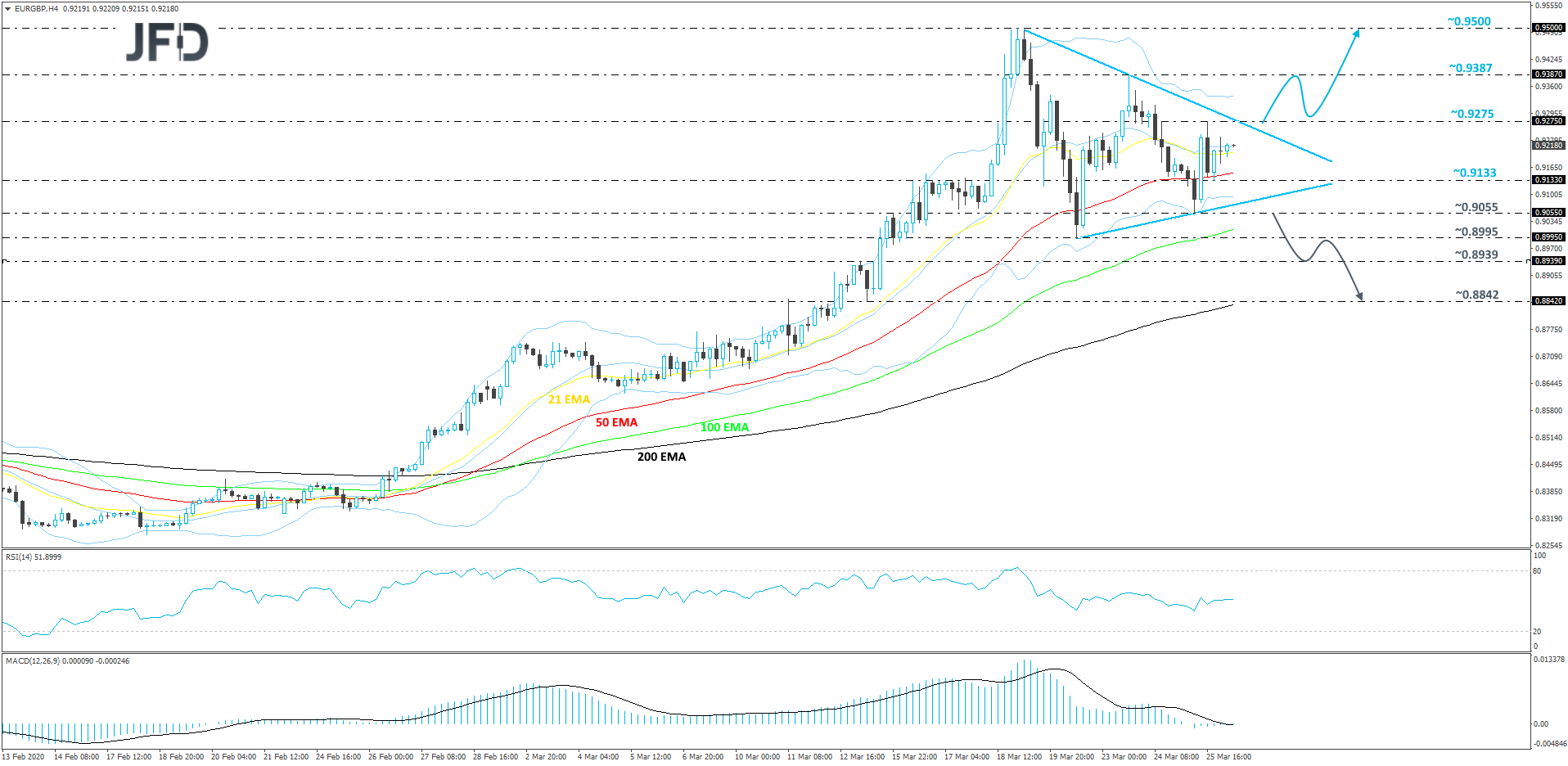 EUR/GBP 4-hour chart technical analysis