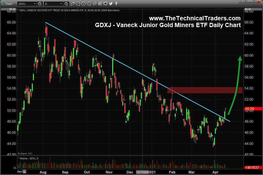 Junior Gold Miners ETF Daily Chart