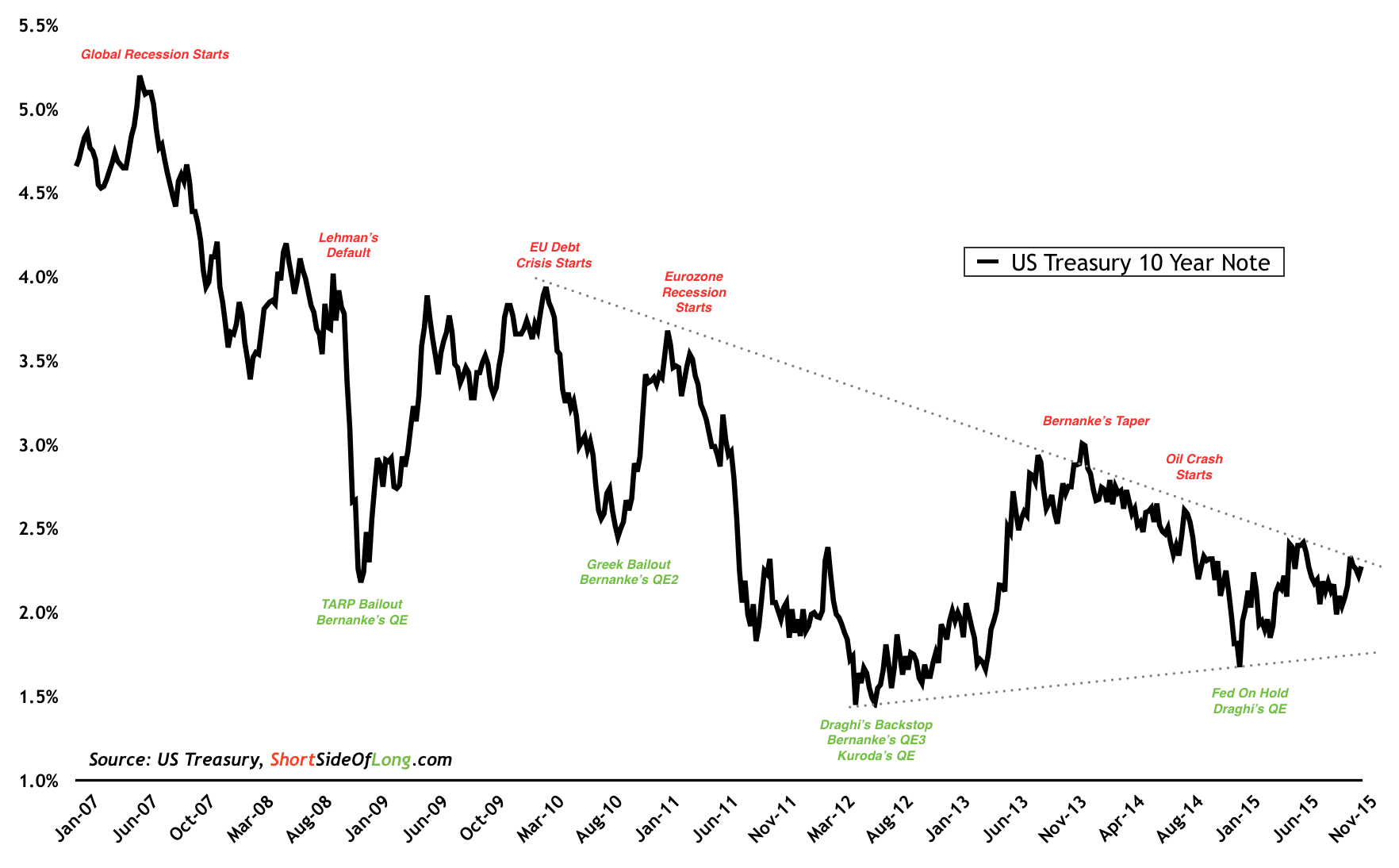 US 10 Year Yield