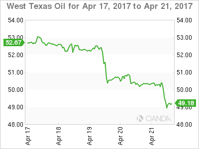 West Texas Oil April 17-21 Chart