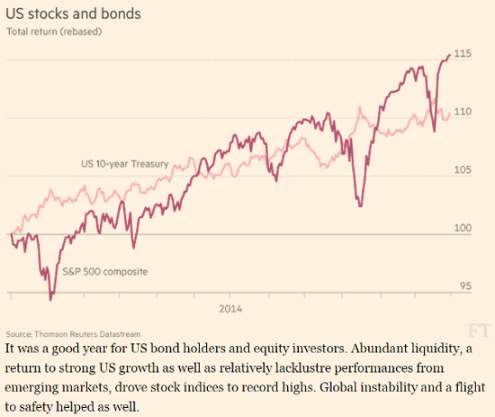 Comparison Performance Of  U.S.10 Year Bonds and S&P 500 Composite