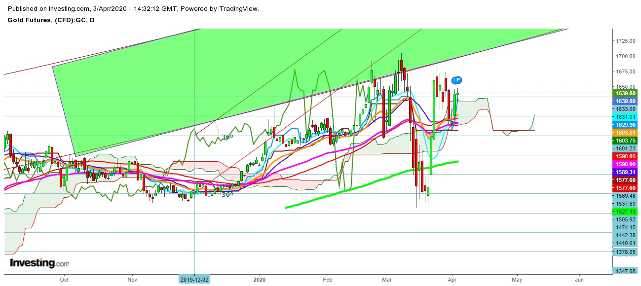 Gold Futures Daily Chart