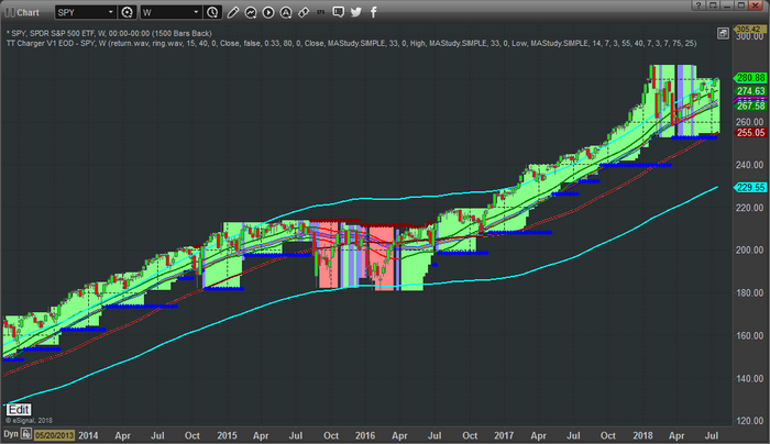 SPY Chart