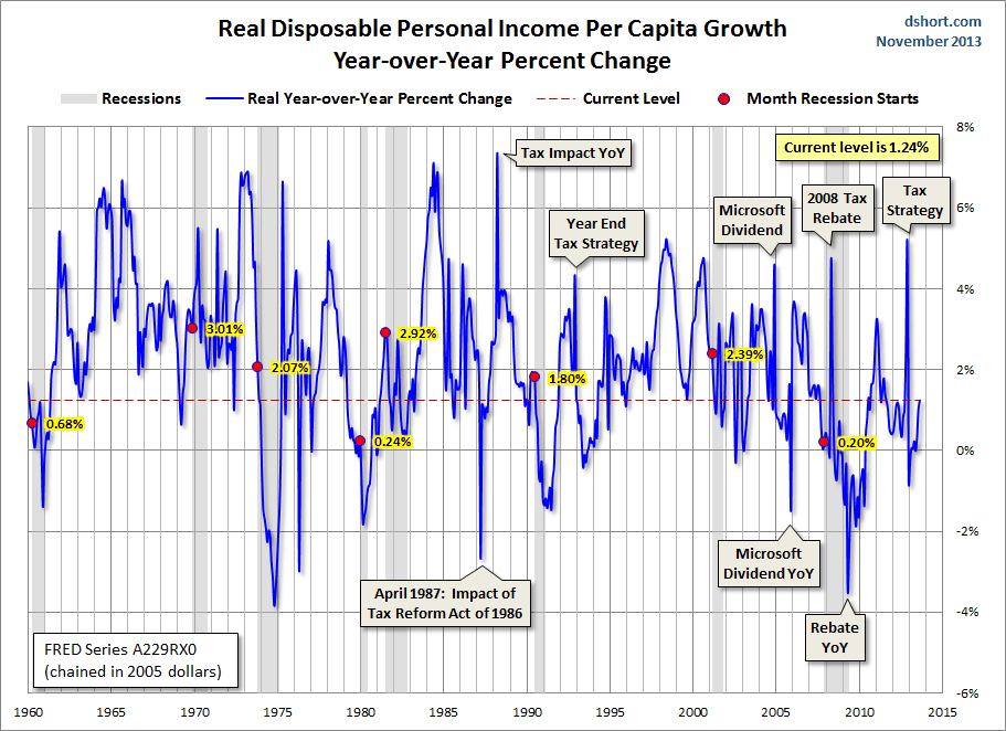 DPI per capita YoY and recessions